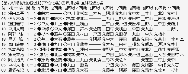 順位戦Ｂ２ー下