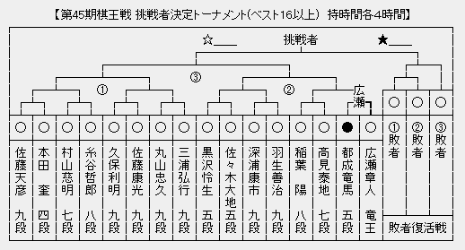 棋王戦