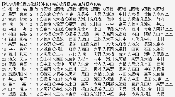 順位戦C2-2