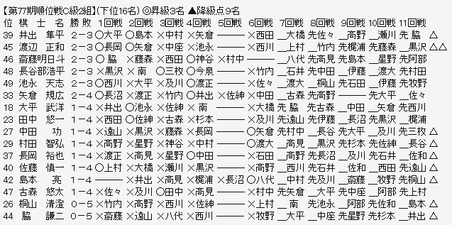 順位戦C2-3