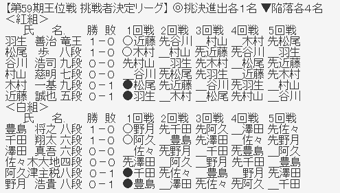 王位リーグ