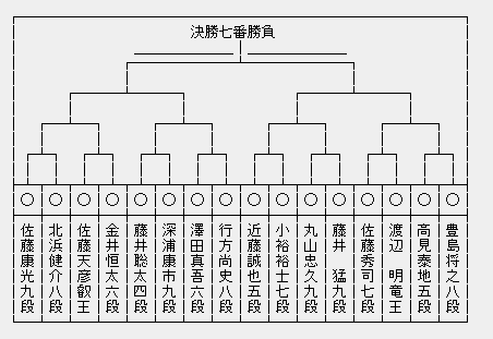 叡王戦 本戦