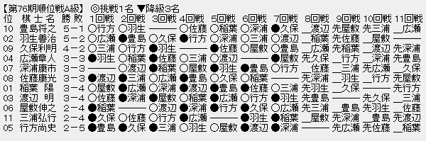 順位戦A級