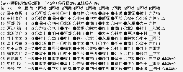 順位戦B2ー下