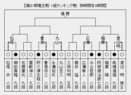 竜王戦1組 本戦