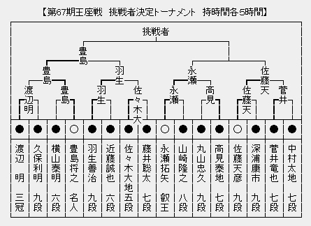 王座戦 決勝トーナメント