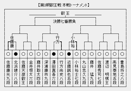 叡王戦