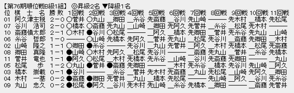 順位戦B1