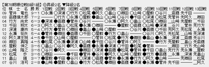順位戦B1