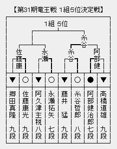 竜王戦1組5位決定戦