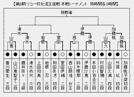 女流王座