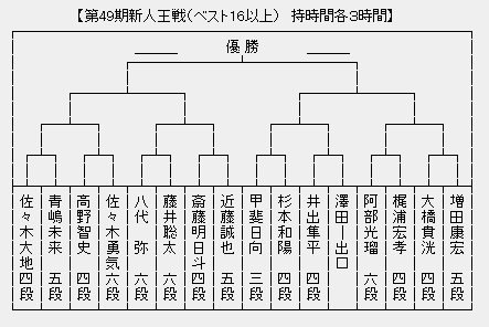 新人王戦