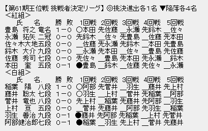 王位戦挑戦者決定リーグ