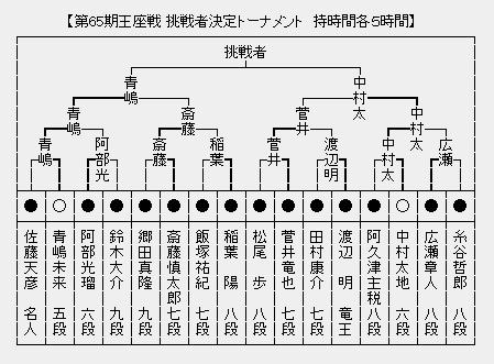 王座戦 決勝トーナメント