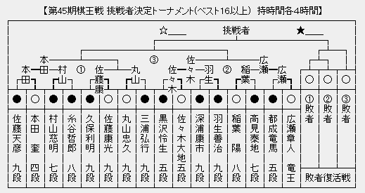棋王戦
