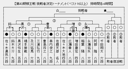 棋王戦