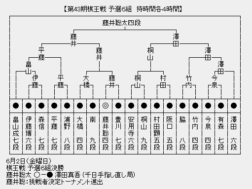 棋王戦予選