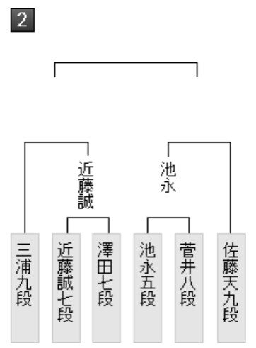王将戦 二次予選 佐藤天彦九段が池永天志五段に勝利 決勝進出 将棋まとめた ２ｃｈ
