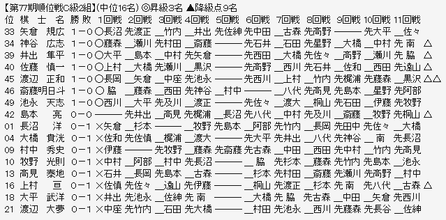 順位戦Ｃ２－２