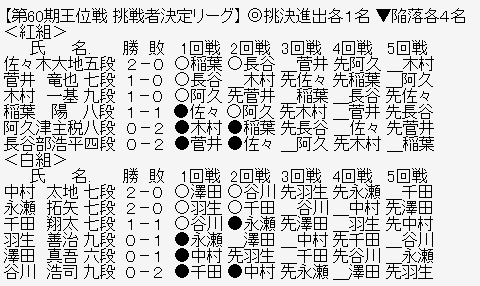 王位リーグ