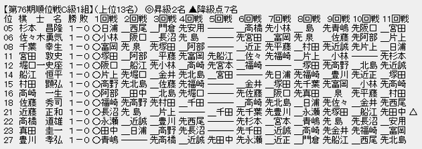 順位戦C1-1