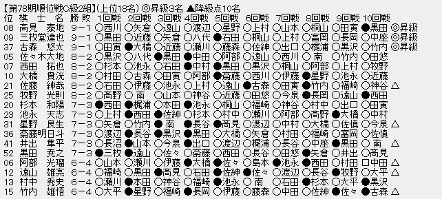 順位戦Ｃ２－１