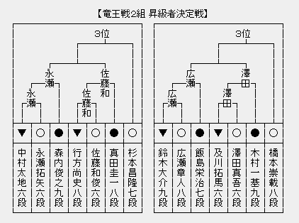 竜王戦２組昇級決定戦