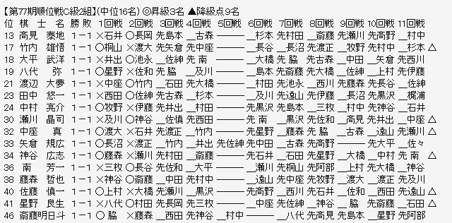 順位戦C2-2