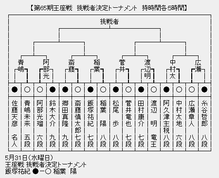 王座戦 決勝トーナメント
