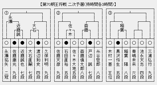 王将戦2次