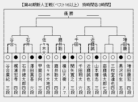 新人王戦