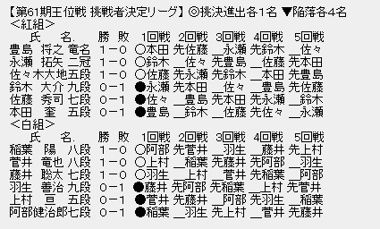 王位戦挑戦者決定リーグ