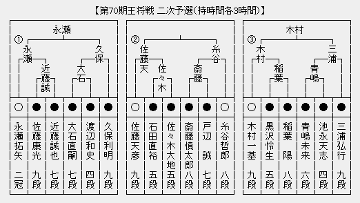 王将戦2次