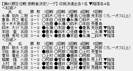 王位戦挑戦者決定リーグ