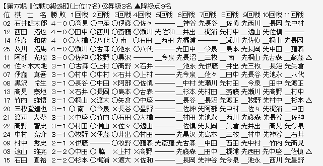 順位戦Ｃ２－１