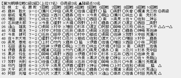 順位戦C2-1