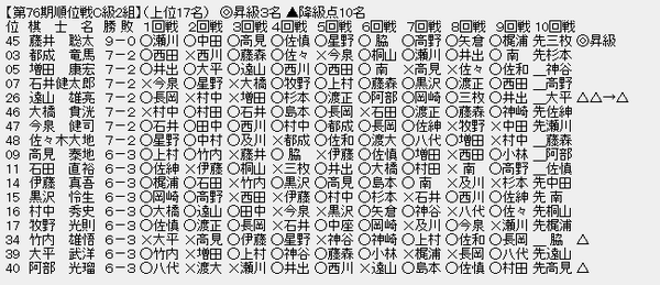 順位戦Ｃ２－１