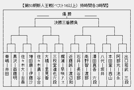 新人王戦