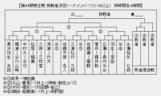 棋王戦