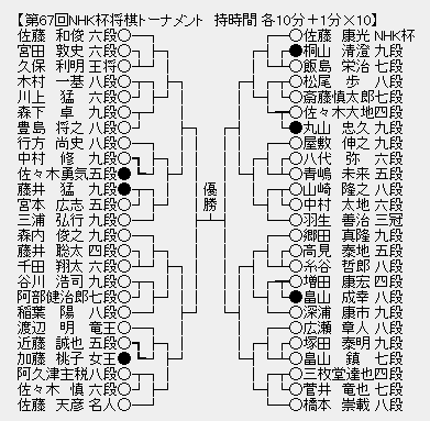 NHK杯６７