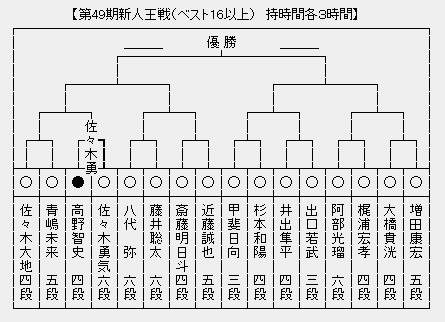 新人王戦