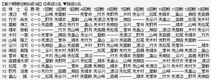 順位戦Ｂ１