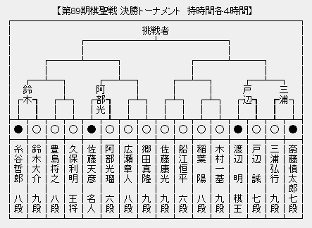 棋聖戦決勝トーナメント