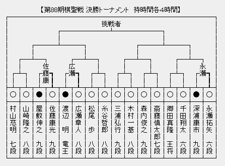 棋聖戦決勝トーナメント