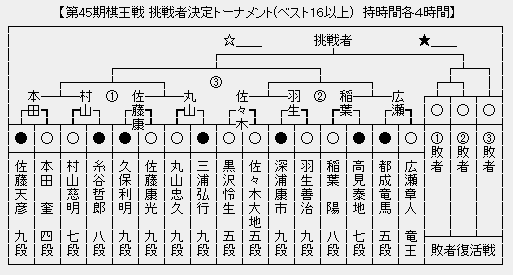 棋王戦