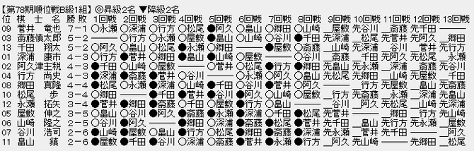 順位戦Ｂ１