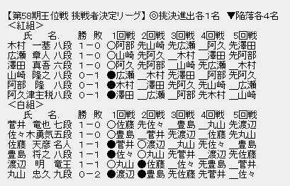 王位戦挑戦者決定リーグ