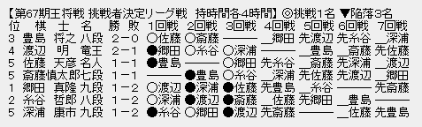 王将リーグ