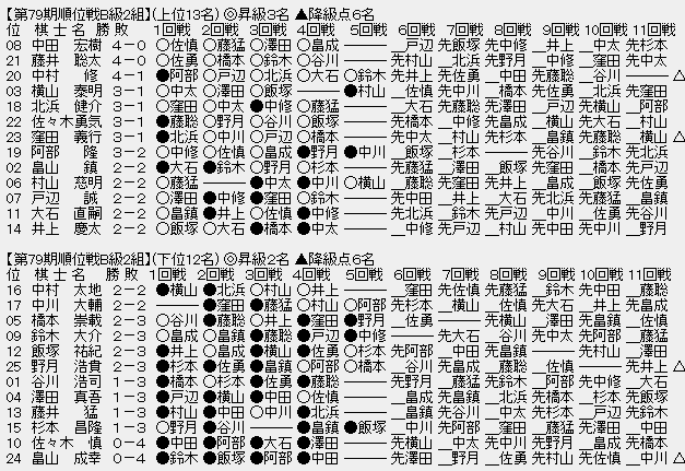 順位戦B級2組