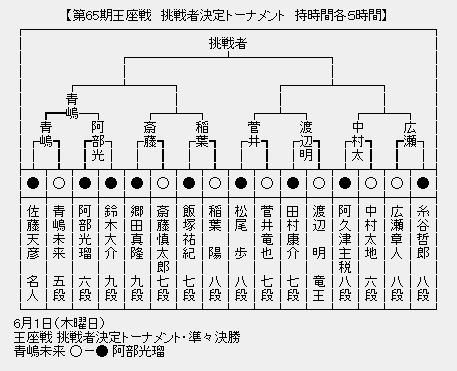 王座戦 決勝トーナメント